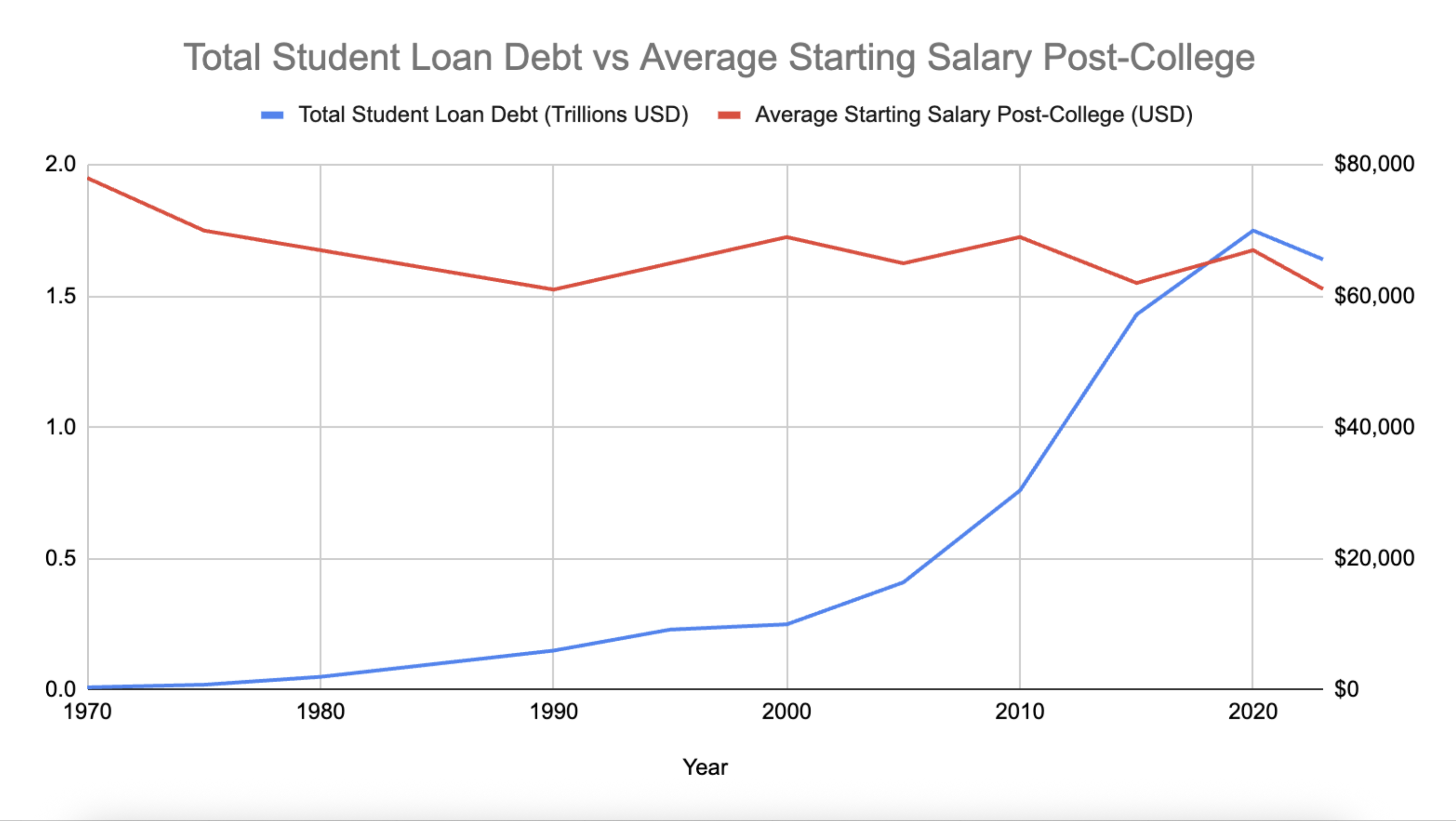 College earnings and debt trends